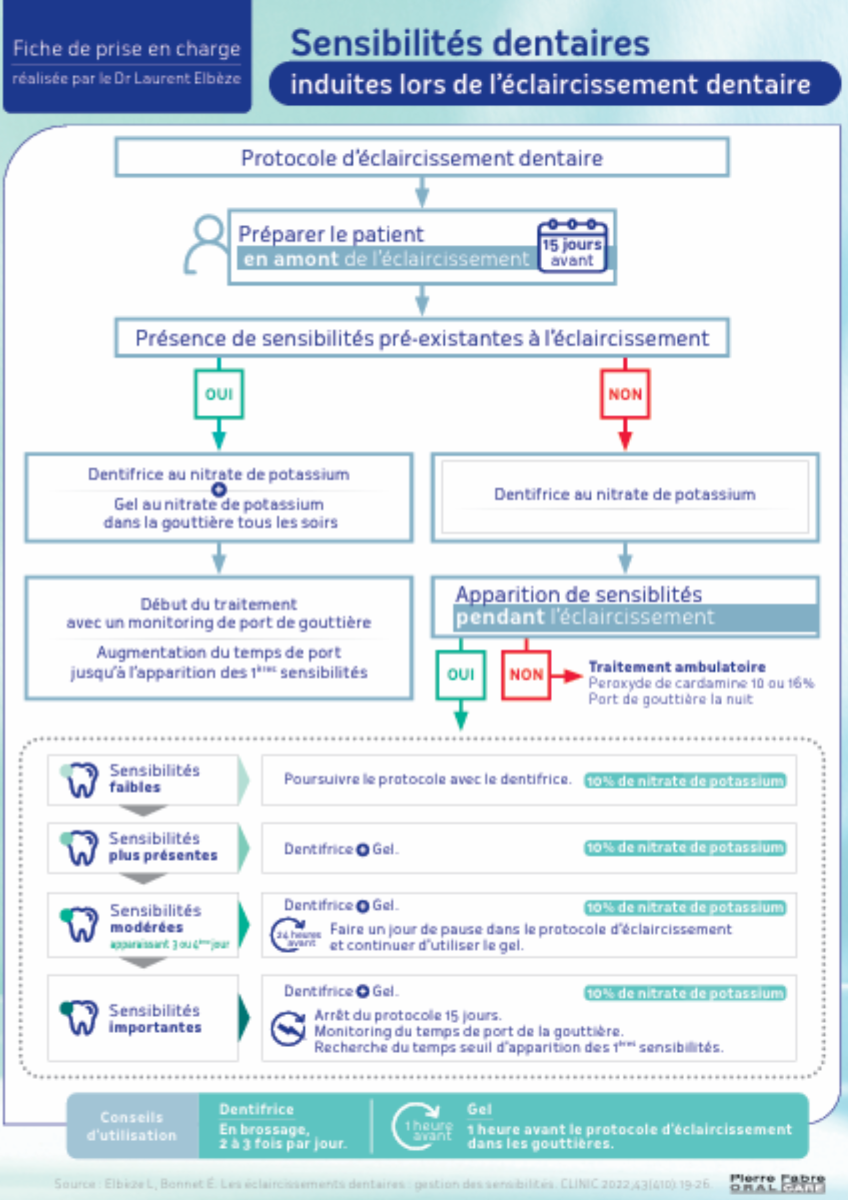 Les sensibilités dentaires