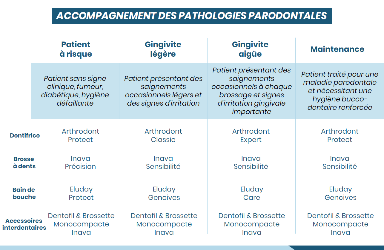 L'accompagnement des pathologies parodontales