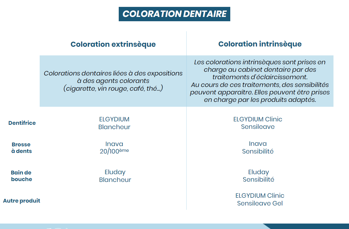 La coloration dentaire