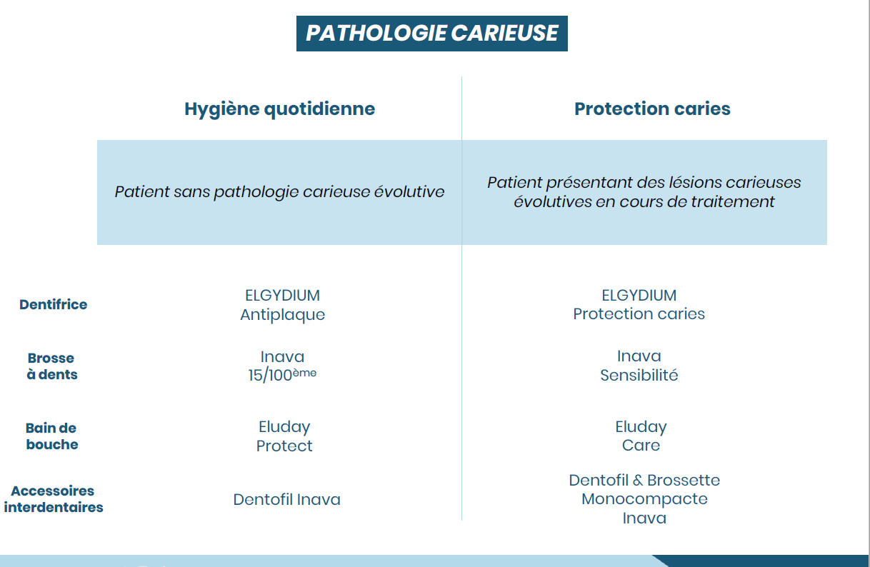 Les pathologies carieuses