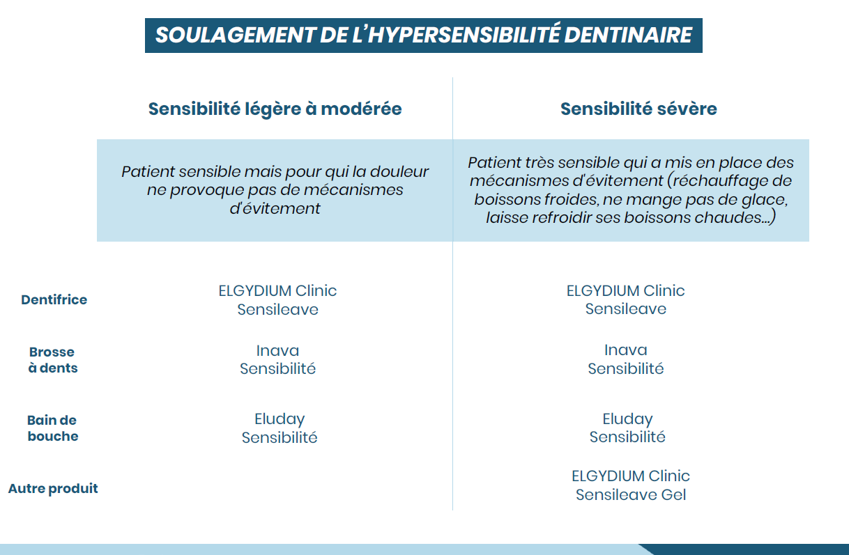 Le soulagement de l'hypersensibilité dentinaire